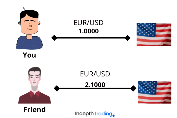 How exchange rate works